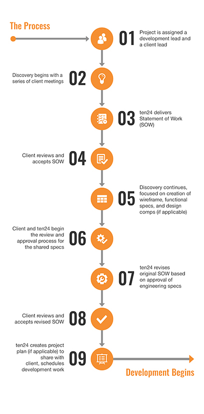 Vertical flowchart of project management with nine steps: assigning a lead, client meetings, delivering and reviewing a Statement of Work (SOW), process discovery, spec approvals, SOW revisions, and beginning development.

