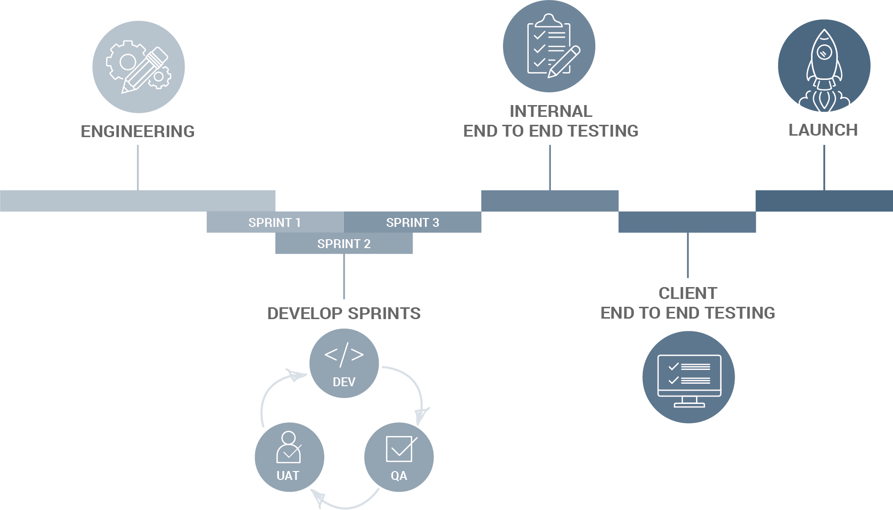 Diagram showing a project timeline with stages: engineering, sprints, internal testing, client testing, and launch. 